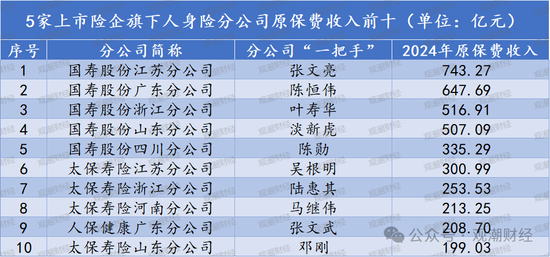 排行榜丨上市险企十大分公司排名，人保财险广东、国寿苏分分列产寿之一！人保健康跻身top10  第1张