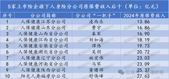 排行榜丨上市险企十大分公司排名，人保财险广东、国寿苏分分列产寿之一！人保健康跻身top10  第2张