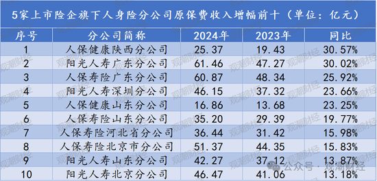 排行榜丨上市险企十大分公司排名，人保财险广东、国寿苏分分列产寿之一！人保健康跻身top10  第3张