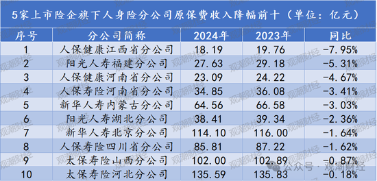 排行榜丨上市险企十大分公司排名，人保财险广东、国寿苏分分列产寿之一！人保健康跻身top10  第4张