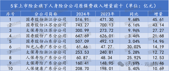 排行榜丨上市险企十大分公司排名，人保财险广东、国寿苏分分列产寿之一！人保健康跻身top10  第6张