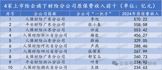 排行榜丨上市险企十大分公司排名，人保财险广东、国寿苏分分列产寿之一！人保健康跻身top10  第7张