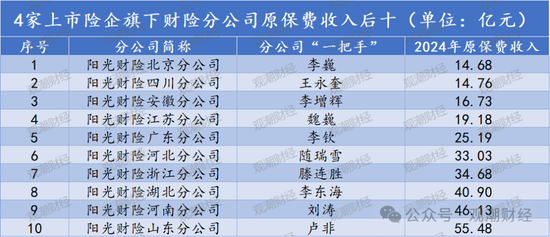 排行榜丨上市险企十大分公司排名，人保财险广东、国寿苏分分列产寿之一！人保健康跻身top10  第8张