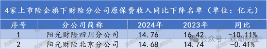 排行榜丨上市险企十大分公司排名，人保财险广东、国寿苏分分列产寿之一！人保健康跻身top10  第10张