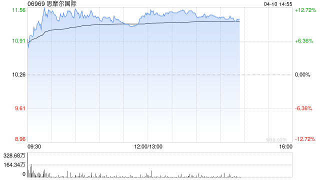 思摩尔国际午前涨逾11% 机构称公司有能力平滑关税压力  第1张