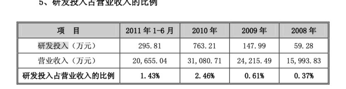 四闯资本市场，“新荷花”赴港IPO  研发投入占比不及15年前 第2张