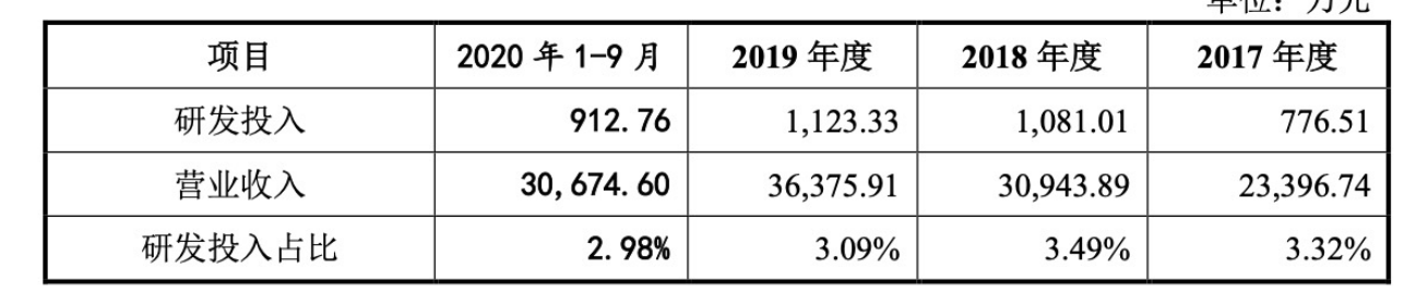 四闯资本市场，“新荷花”赴港IPO  研发投入占比不及15年前 第4张