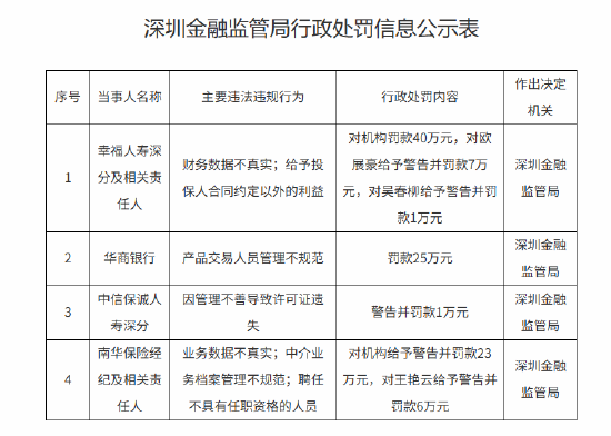 华商银行被罚25万元：产品交易人员管理不规范  第1张