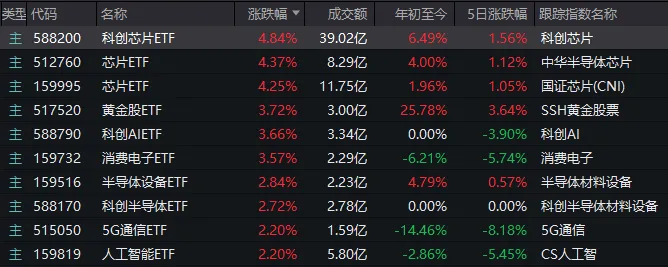 午后，机构资金爆拉半导体板块！发生了什么？  第5张