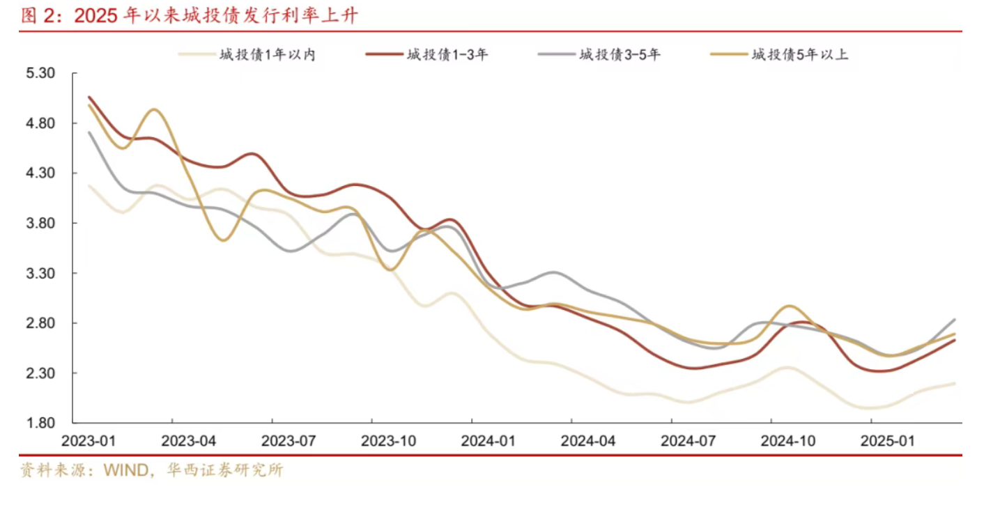 “3号指引”强化城投债发行审核管理 保险、理财子、银行自营资金快速入场加仓“看好”信用利差收窄回报  第1张