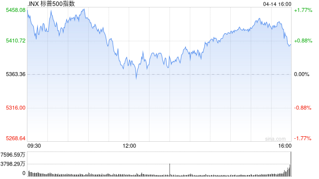 尾盘：三大股指涨幅均超1%  第1张