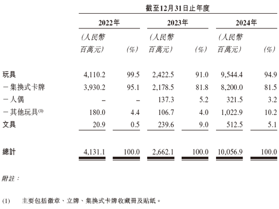 卡游，2024年收入逾100亿，递交IPO招股书，拟赴香港上市  第4张