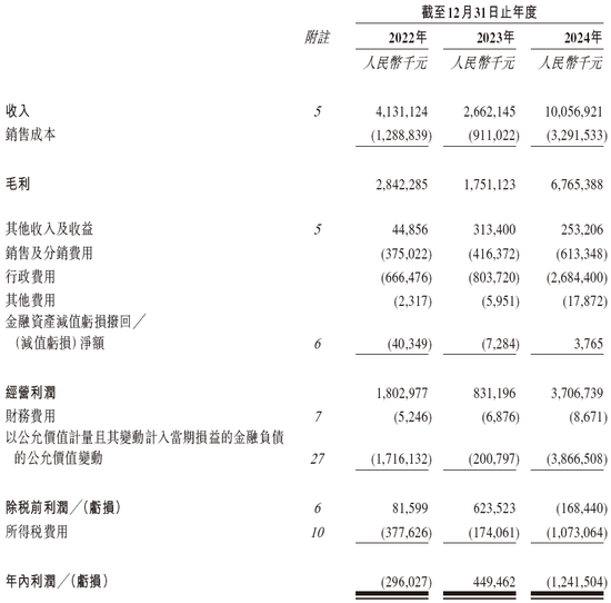 卡游，2024年收入逾100亿，递交IPO招股书，拟赴香港上市  第7张