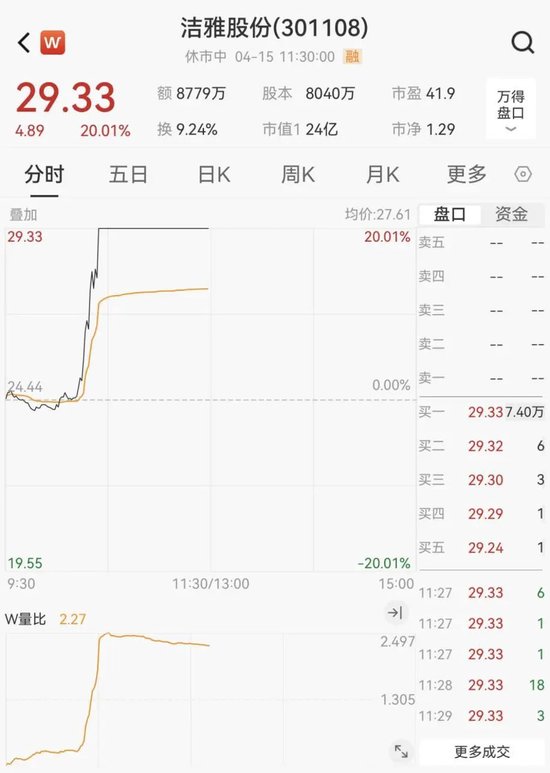 突然爆发！20CM涨停！大消费板块逆市走强，航天军工板块跌幅居前  第8张