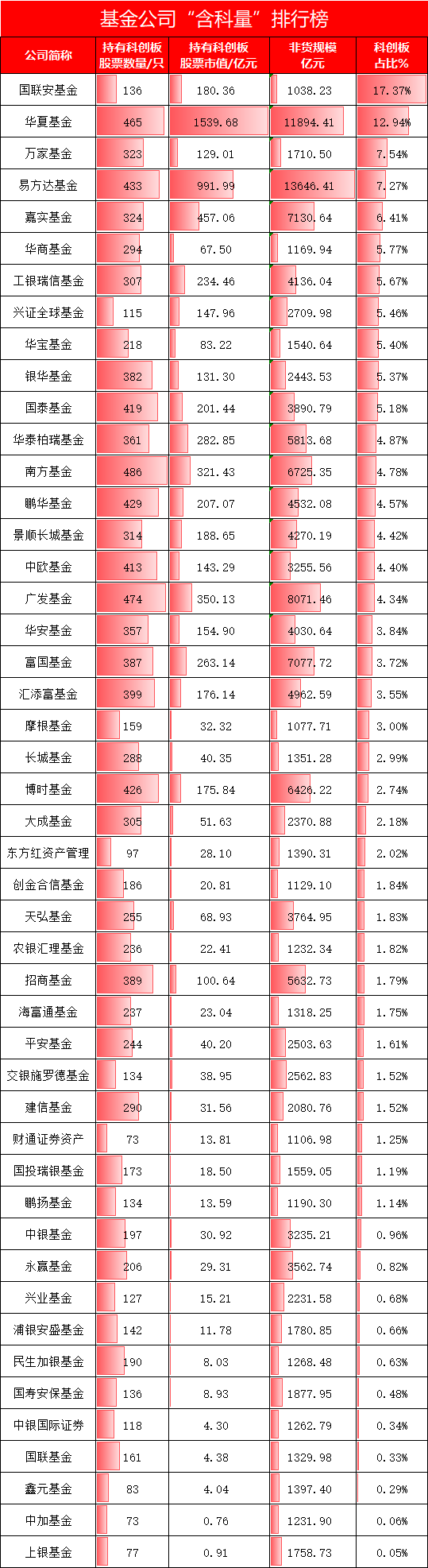 千亿基金公司“含科量”排名：国联安基金17.37%拔得头筹！华夏基金12.94%第二！万家基金7.54%！易方达7.27%  第1张