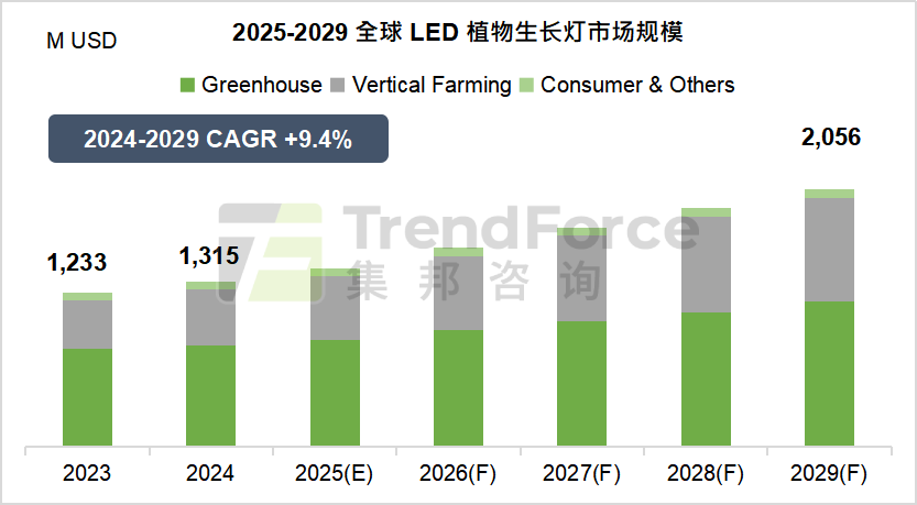 TrendForce: 2029年全球LED植物生长灯市场规模有机会成长至20.56亿美元 | 最新报告  第1张
