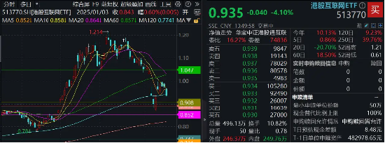恒生科技重挫5%，港股互联网回踩半年线，买点出现了吗？  第1张