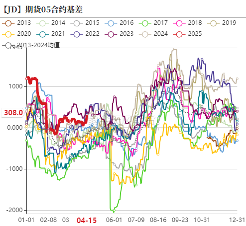 鸡蛋：期现反弹，情绪回暖  第17张