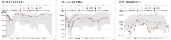 PTAMEG：关税战下，需求承压  第9张