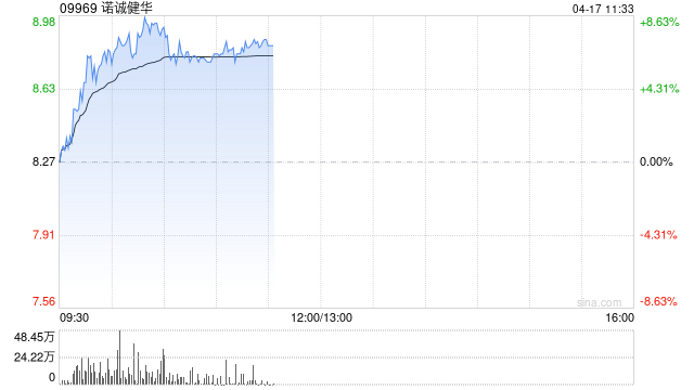 诺诚健华早盘涨近7% 新一代泛TRK抑制剂新药上市申请获受理  第1张