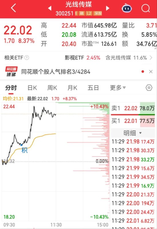 “哪吒3母亲复活”热搜之一！光线传媒股价大涨，董事长王长田：“《哪吒3》 *** 难度非常高，时间不会太短”  第3张