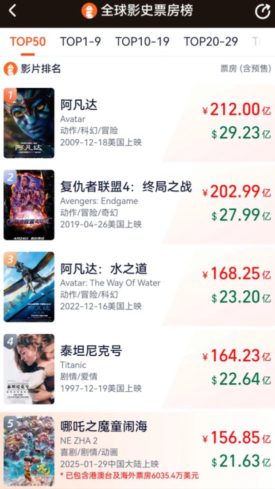 “哪吒3母亲复活”热搜之一！光线传媒股价大涨，董事长王长田：“《哪吒3》 *** 难度非常高，时间不会太短”  第7张