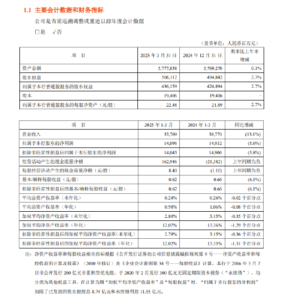 中国平安：平安银行一季度归母净利润140.96亿元 同比下降5.60%  第1张