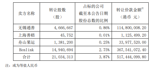 复星医药，增持复宏汉霖至63.43%  第3张
