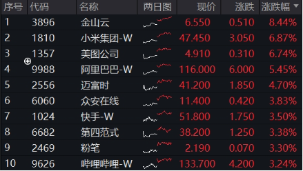 利好！关税摩擦或快速降温？科技狂欢，港股沸腾，港股互联网ETF（513770）猛拉4.05%  第3张