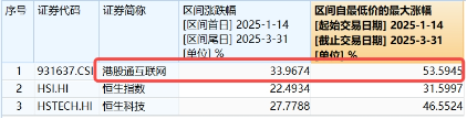 利好！关税摩擦或快速降温？科技狂欢，港股沸腾，港股互联网ETF（513770）猛拉4.05%  第6张