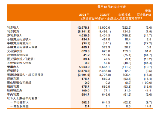 甘肃银行：2024年净利润584.7百万元 同比减少9.6%  第1张