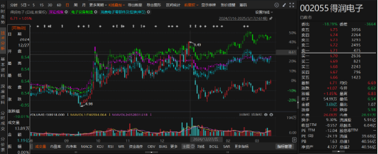 得润电子信披违规“风波”再起：先被责令改正，又遭立案调查  第2张