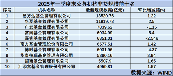 前十门槛近5000亿，基金公司一季末规模排行出炉（附全部排名）  第2张