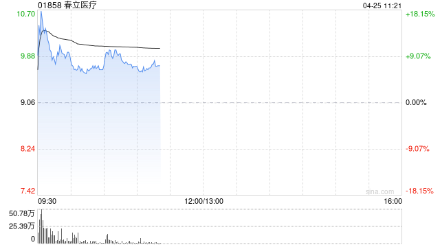 春立医疗早盘一度涨超18% 中银证券给予买入评级  第1张