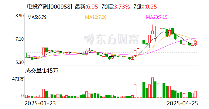 电投产融：二级市场股价波动受多重因素共同影响  第1张