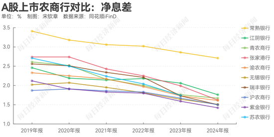 拆解A股上市农商行去年业绩：多家银行投资收益同比翻倍！常熟银行聚焦“小本生意”，2.71%净息差领跑  第1张