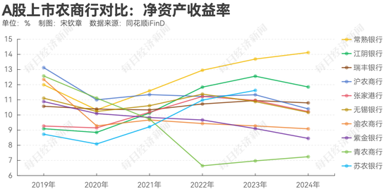 拆解A股上市农商行去年业绩：多家银行投资收益同比翻倍！常熟银行聚焦“小本生意”，2.71%净息差领跑  第2张