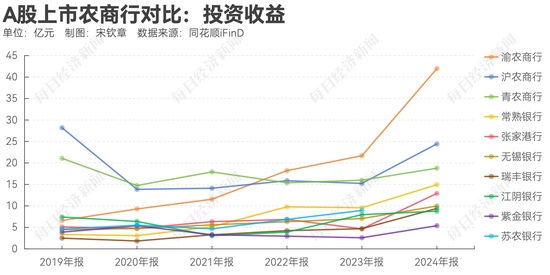 拆解A股上市农商行去年业绩：多家银行投资收益同比翻倍！常熟银行聚焦“小本生意”，2.71%净息差领跑  第3张