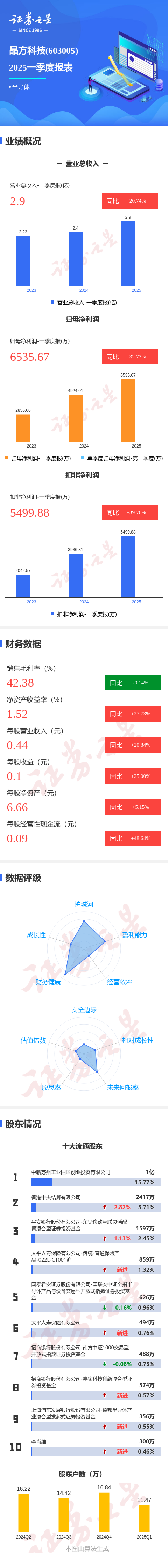图解晶方科技一季报：之一季度单季净利润同比增32.73%  第1张