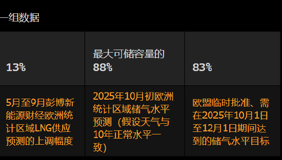 欧洲天然气月报：亚洲需求下降 欧洲可用供应增加  第1张