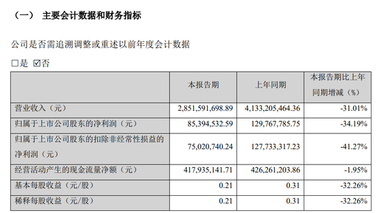 华致酒行一季度利润、收入双下滑，合同负债同比下滑超六成  第1张
