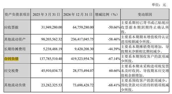 华致酒行一季度利润、收入双下滑，合同负债同比下滑超六成  第5张