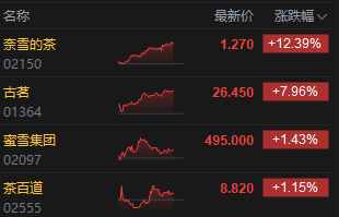 沪上阿姨认购火爆带动茶饮股集体上行 古茗涨近8%再创历史新高  第2张