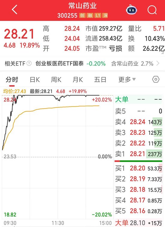 减肥概念带动盘中涨停？常山药业回应  第1张
