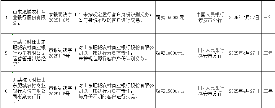山东肥城农商行被罚45万元：因未按规定履行客户身份识别义务等  第1张