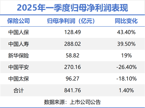 五大上市险企一季报扫描：寿险新业务价值集体高增 平安、太宝投资承压  第1张