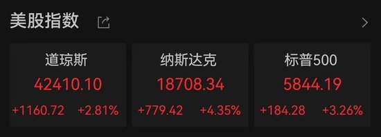 美股全线大涨！道指涨超1000点，中国资产大爆发！人民币拉升400点  第1张