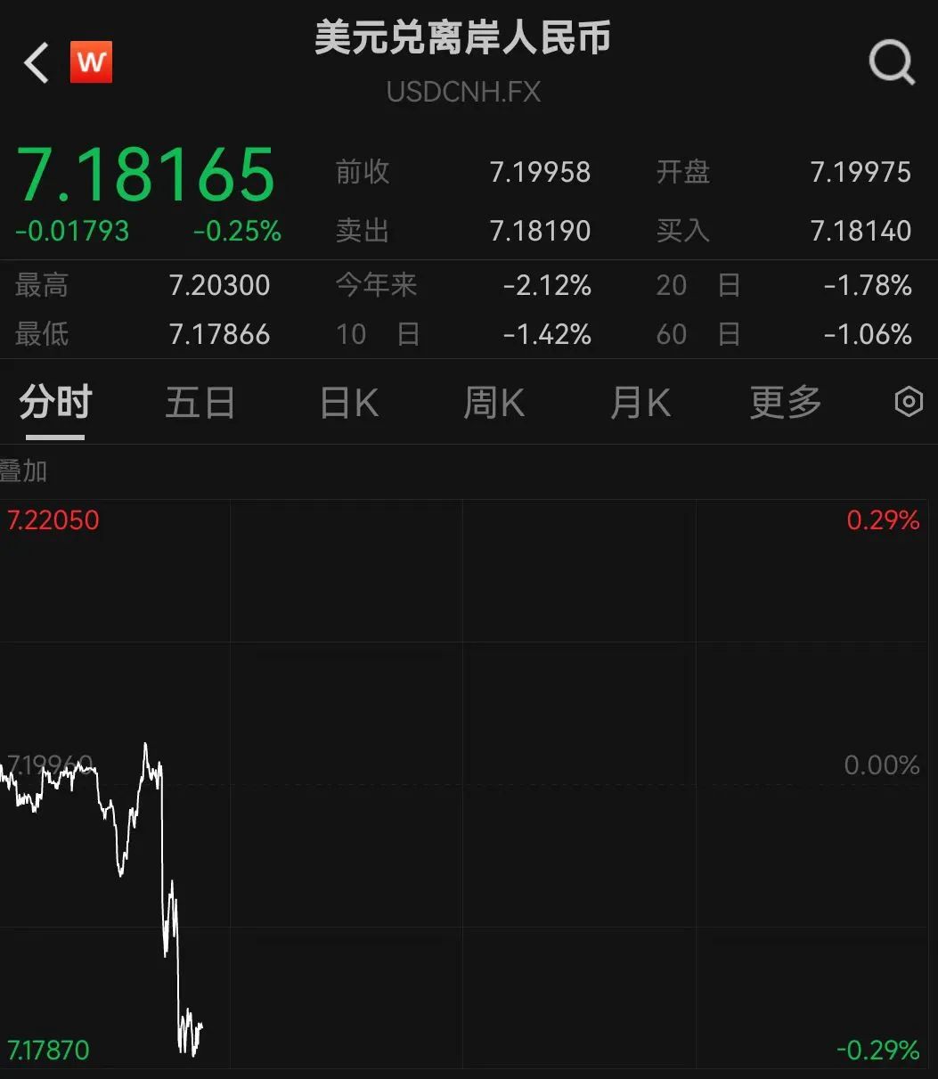 人民币汇率暴拉，全线收复7.20关口！  第2张