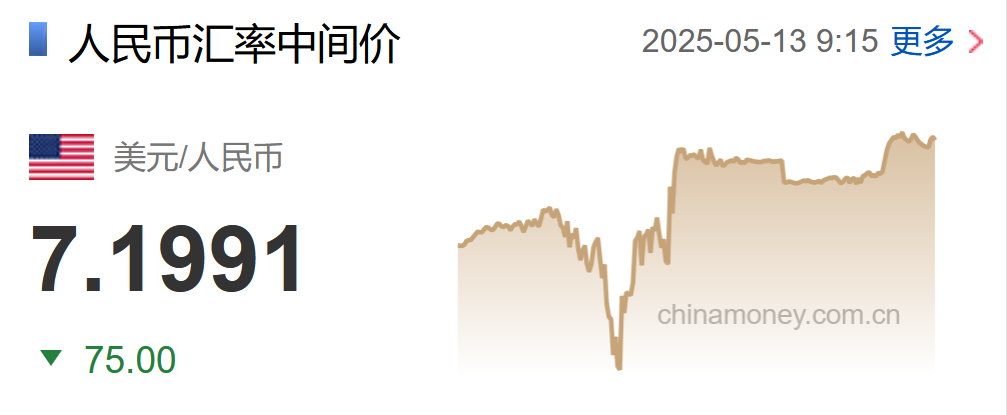 人民币汇率暴拉，全线收复7.20关口！  第3张