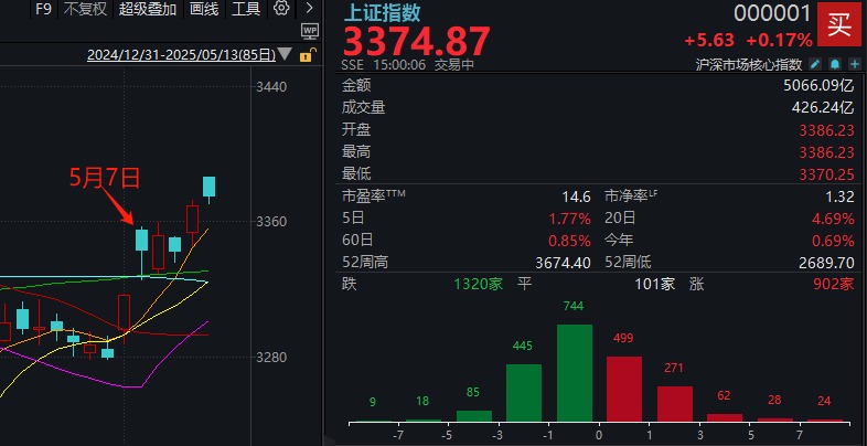 高开低走，似曾相识！这四大板块逆势领涨  第3张
